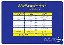۵۹۷ هزار تن محصول روی تابلو می‌رود