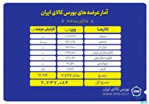 ۲ میلیون و ۷۳۷ هزار تن محصول روی تابلو می‌رود