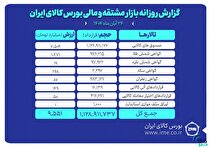 ارزش معاملات بازار مشتقه و مالی بورس کالا ۹.۵ همت شد