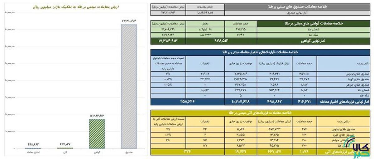 ارزش معاملات صندوق‌های طلا ۷.۳ همت شد