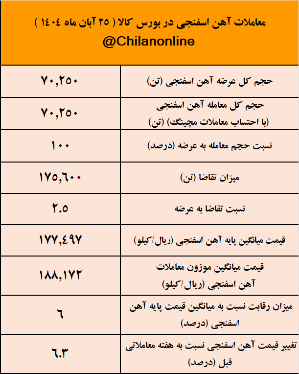 ترس آهنسازان از قطعی گاز جدی شد/ نتیجه معاملات آهن اسفنجی در بورس کالا ترس آهنسازان از قطعی گاز جدی شد/ نتیجه معاملات آهن اسفنجی در بورس کالا