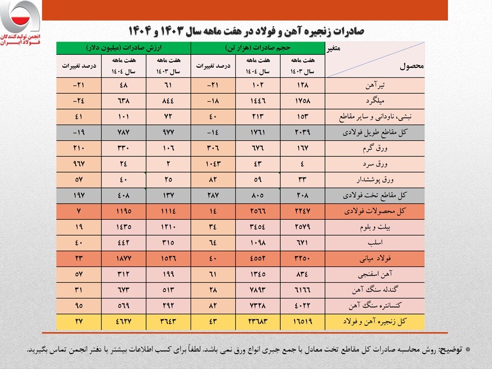 رشد ۲۷ درصدی ارزش صادرات زنجیره فولاد در هفت ماهه امسال/ کاهش سهم تولیدکنندگان از صادرات به ۴۰ درصد/ جزئیات تحلیلی حجم و ارزش صادرات محصولات زنجیره فولاد رشد ۲۷ درصدی ارزش صادرات زنجیره فولاد در هفت ماهه امسال/ کاهش سهم تولیدکنندگان از صادرات به ۴۰ درصد/ جزئیات تحلیلی حجم و ارزش صادرات محصولات زنجیره فولاد