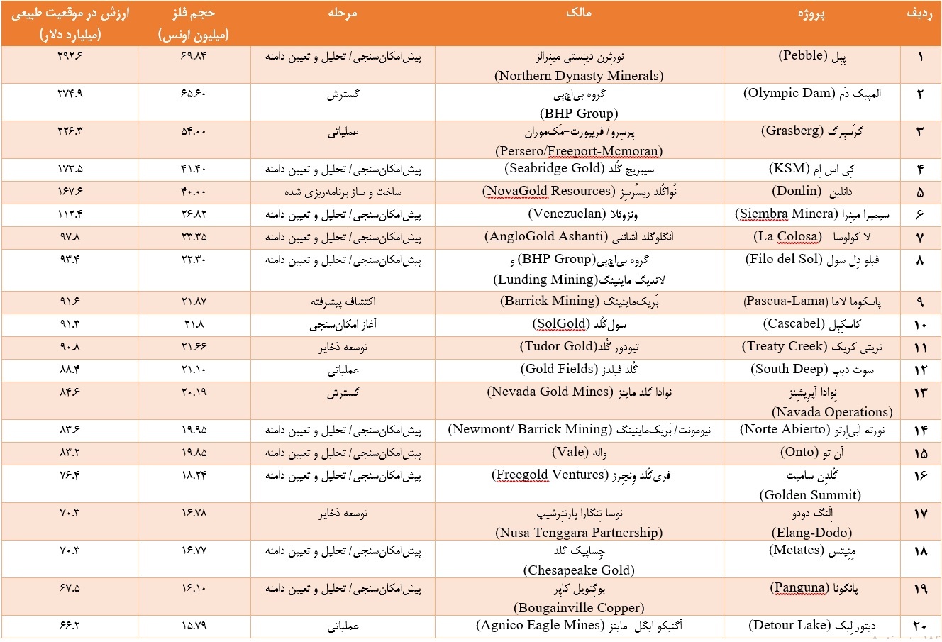 فهرست ۲۰ پروژه بزرگ طلای جهان/ افزایش بیش از ۵۰ درصدی قیمت در ۲۰۲۵ فهرست ۲۰ پروژه بزرگ طلای جهان/ افزایش بیش از ۵۰ درصدی قیمت در ۲۰۲۵