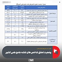 وضعیت تحقق شاخص‌های نقشه جامع علمی کشور