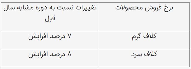 بازگشت ارزش سهام فولاد مبارکه به روزهای اوج خود و افزایش بازدهی در نیمه دوم ۱۴۰۴ برای سهامداران بازگشت ارزش سهام فولاد مبارکه به روزهای اوج خود و افزایش بازدهی در نیمه دوم ۱۴۰۴ برای سهامداران