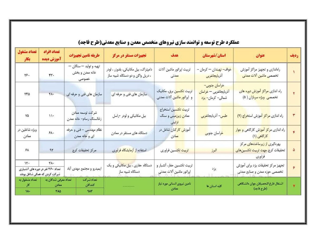 اشتغال‌زایی ۹۵۰ نفر در طرح توانمندسازی نیروی انسانی ایمیدرو