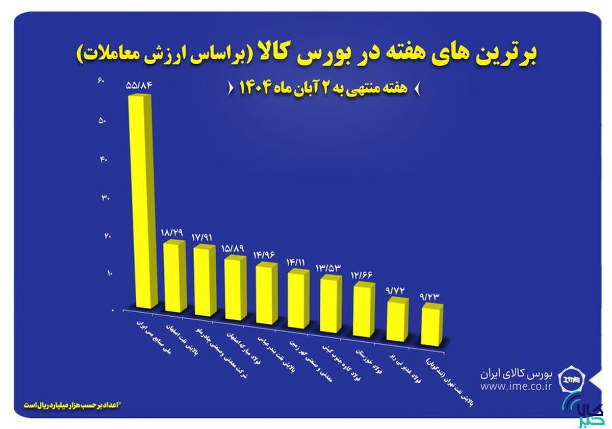 ۱۰ شرکت برتر بورس کالا معرفی شدند