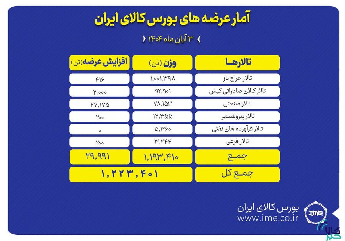 ۱.۲ میلیون تن محصول روی تابلو می‌رود