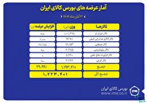 ۱.۲ میلیون تن محصول روی تابلو می‌رود