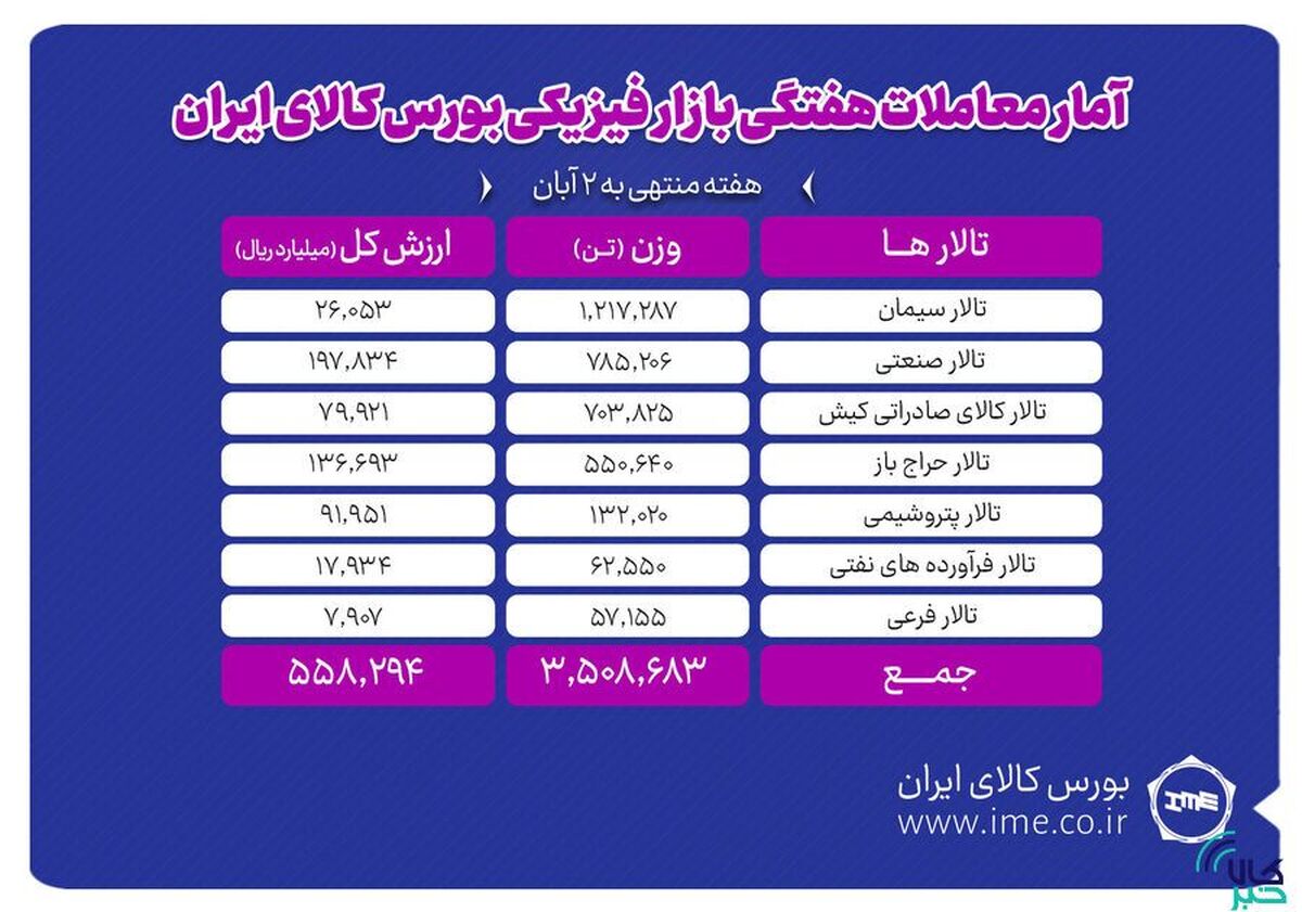 معامله ۳ میلیون و ۵۰۹ هزار تن محصول در بورس کالا
