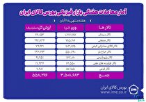 معامله ۳ میلیون و ۵۰۹ هزار تن محصول در بورس کالا