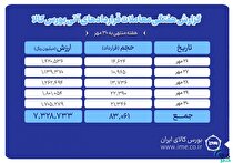 ثبت ارزش ۷۳۳ میلیارد تومانی بازار آتی بورس کالا
