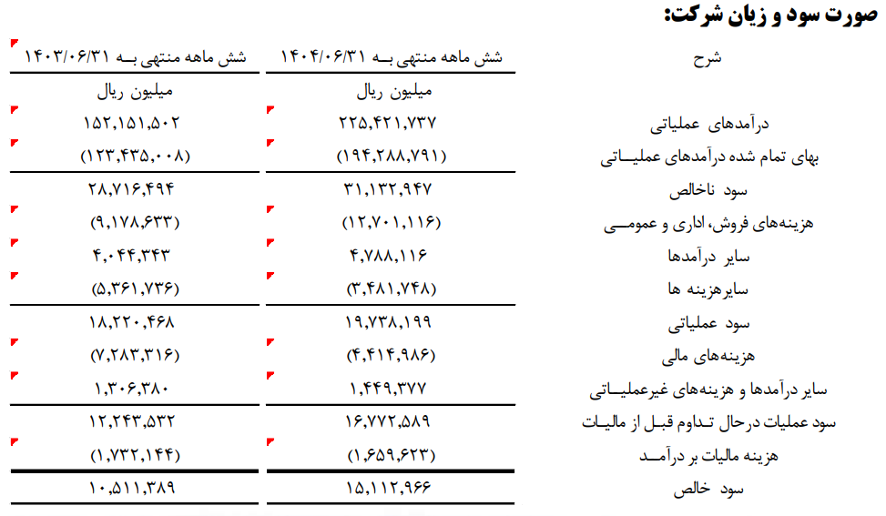عبور هوشمندانه هرمزگان از گرداب هزینه‌ها