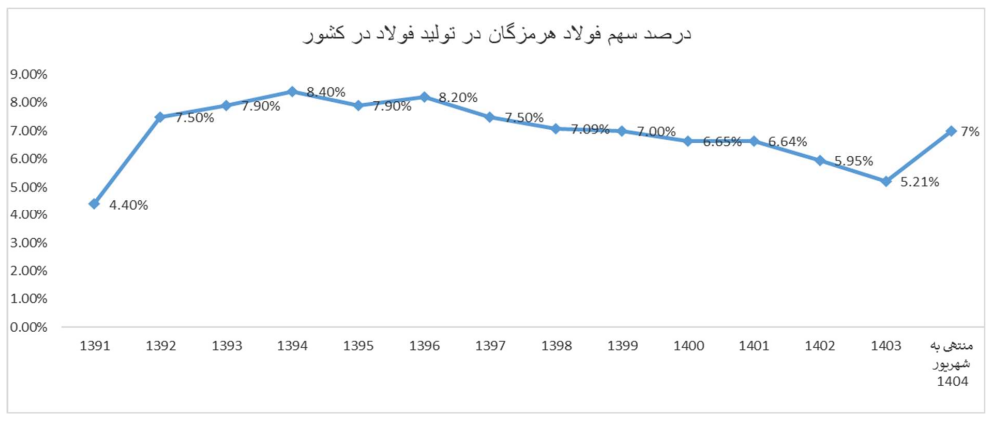 عبور هوشمندانه هرمزگان از گرداب هزینه‌ها