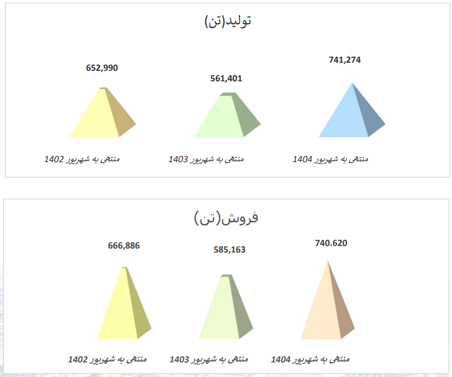 عبور هوشمندانه هرمزگان از گرداب هزینه‌ها