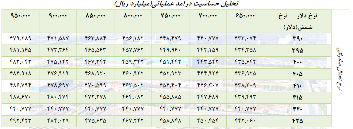 عبور هوشمندانه هرمزگان از گرداب هزینه‌ها