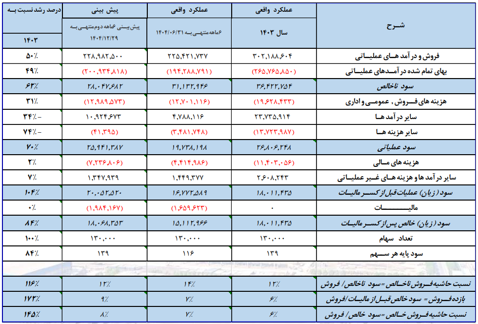 عبور هوشمندانه هرمزگان از گرداب هزینه‌ها