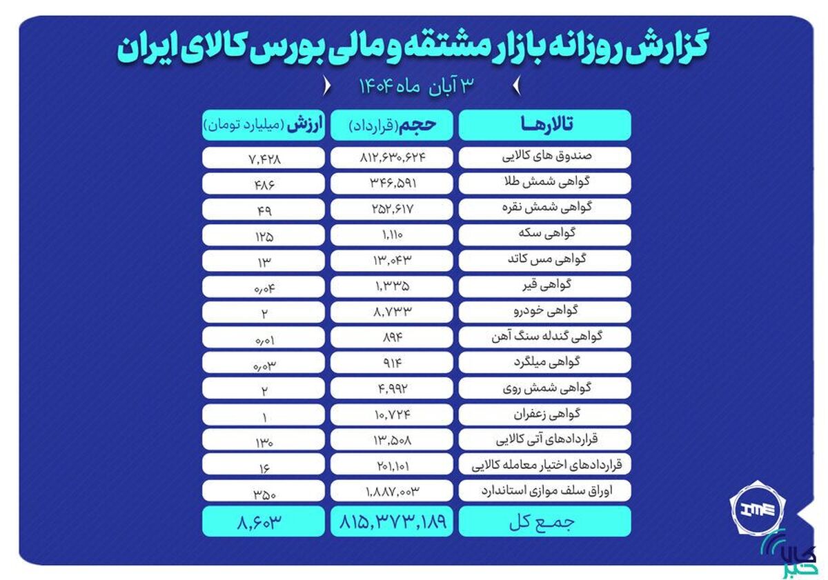 ارزش معاملات بازار مشتقه و مالی بورس کالا ۸.۶ همت شد