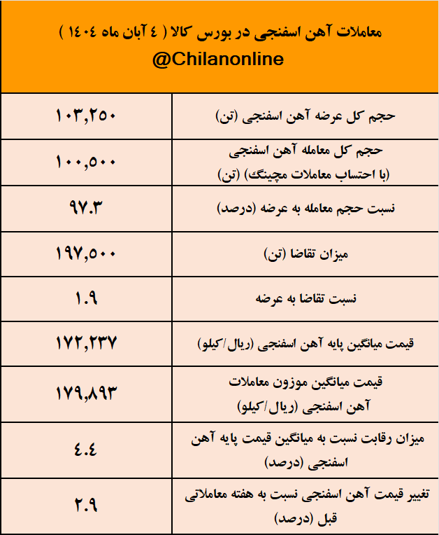 آهن اسفنجی گارد صعودی گرفت/ نتیجه معاملات آهن اسفنجی در بورس کالا