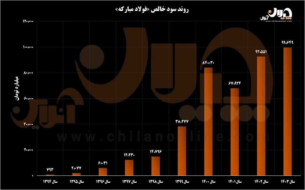 «فولاد» نماد تاب‌آوری و رشد پایدار اقتصادی