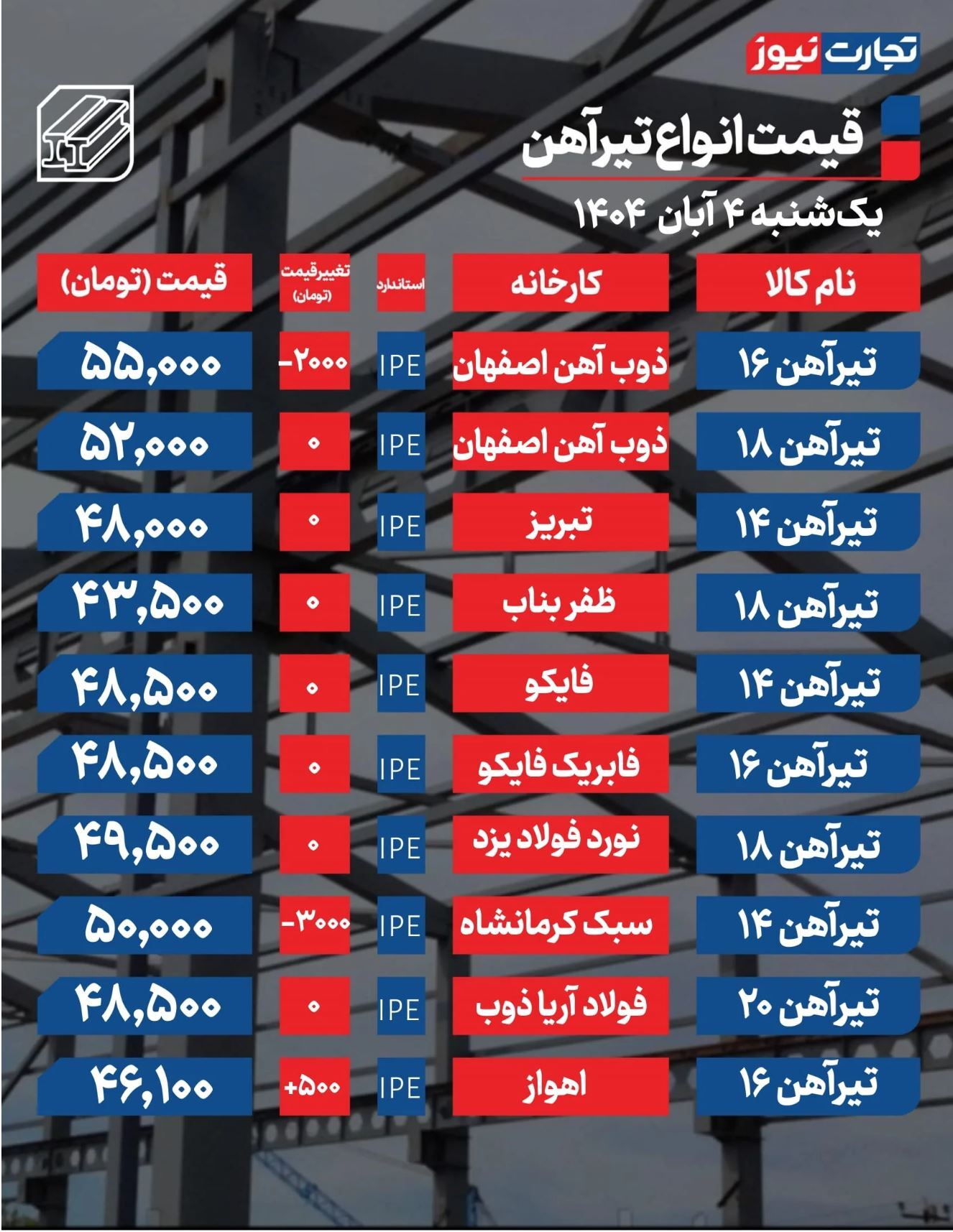 قیمت تیرآهن امروز ۴ آبان ۱۴۰۴ / بازار وارد فاز نزولی شد + جدول