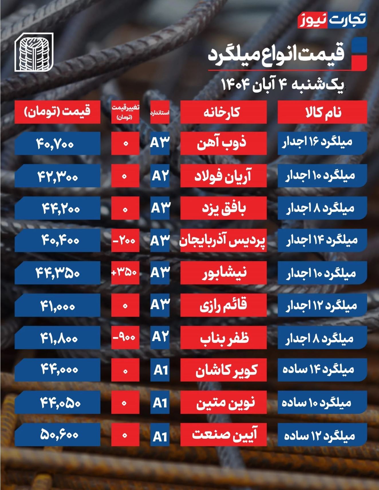 قیمت میلگرد امروز ۴ آبان ۱۴۰۴ / ریتم بازار کند شد + جدول قیمت میلگرد امروز ۴ آبان ۱۴۰۴ / ریتم بازار کند شد + جدول