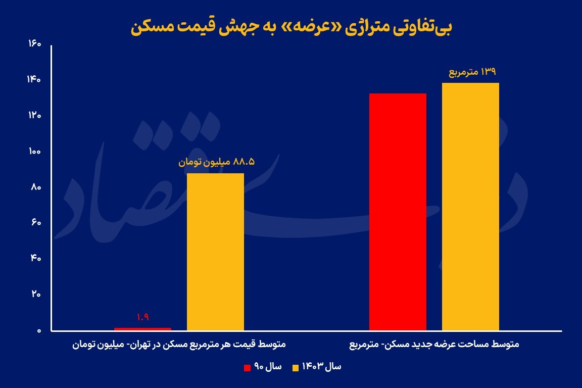 ناهمخوانی «متراژ» در بازار مسکن ناهمخوانی «متراژ» در بازار مسکن