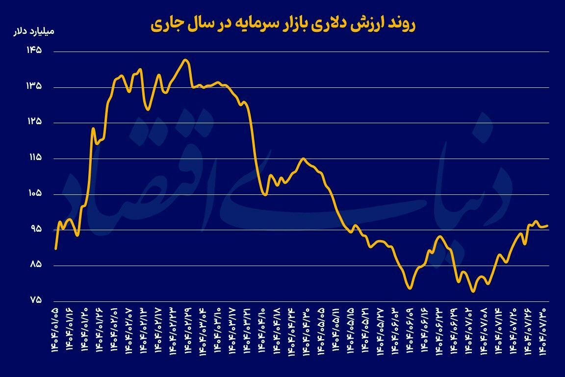 ارزش دلاری بورس در آستانه ۱۰۰ میلیارد