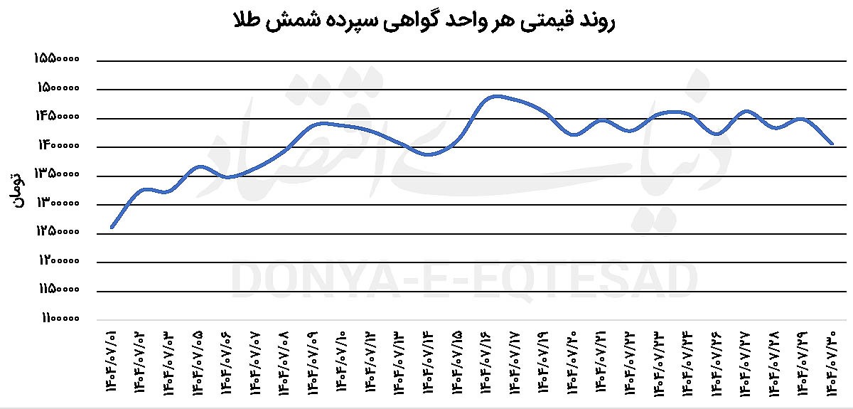 تداوم تب طلا تداوم تب طلا