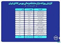 ارزش معاملات بازار مشتقه و مالی بورس کالا ۸.۲ همت شد