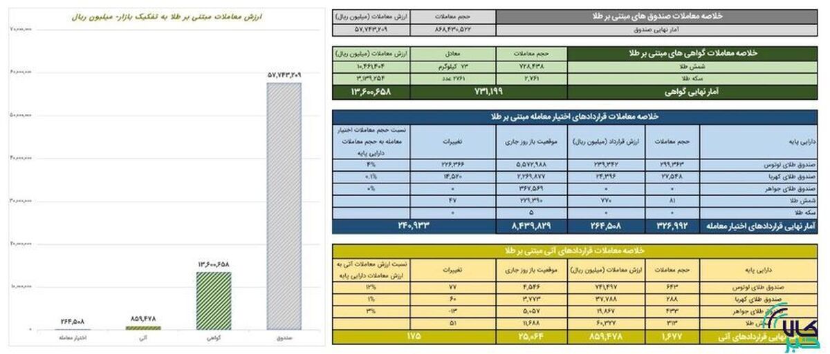 ارزش معاملات گواهی سپرده طلا ۱.۳ همت شد
