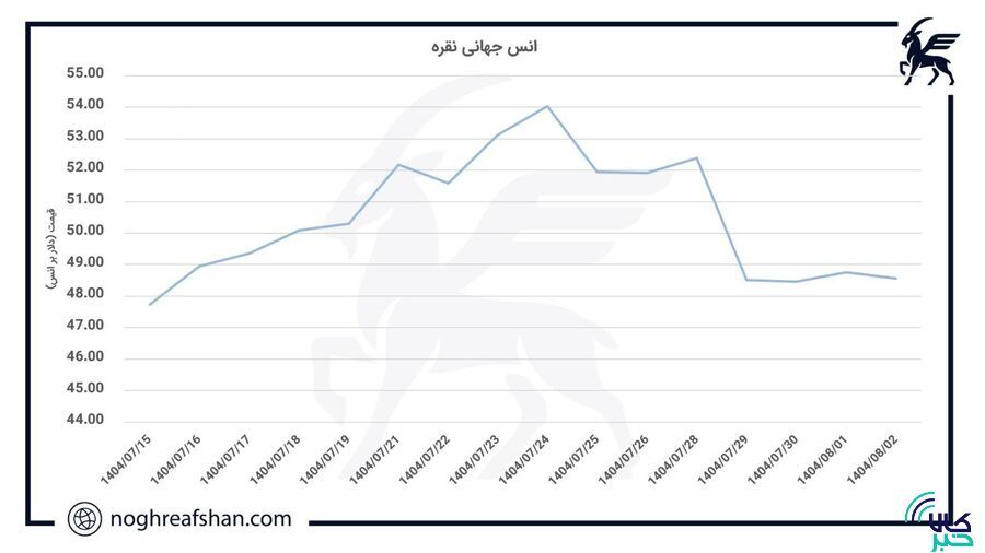 ادامه اصلاح قیمت پس از صعود تاریخی ۵۴ دلاری/ بازار در انتظار تصمیم سرنوشتساز فدرال رزرو ادامه اصلاح قیمت پس از صعود تاریخی ۵۴ دلاری/ بازار در انتظار تصمیم سرنوشتساز فدرال رزرو