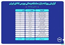 ارزش معاملات بازار مشتقه و مالی بورس کالا ۷.۲ همت شد