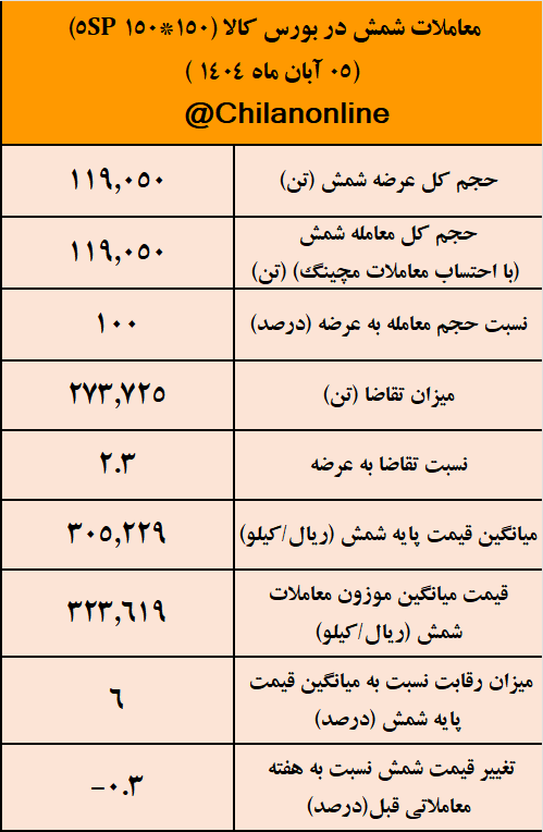 تثبیت قیمت شمش در کانال ۳۲ هزار تومانی/ نتیجه معاملات شمش فولادی در بورس کالا