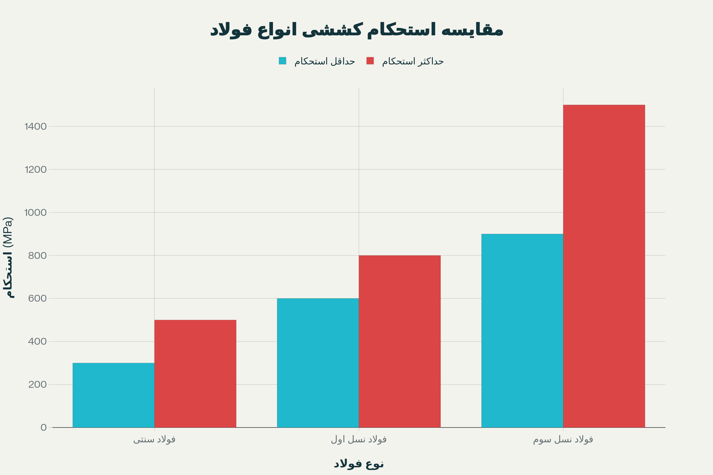 آغاز رقابت در مرز استحکام و پایداری