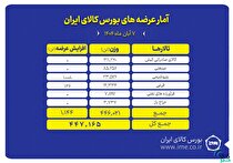 بورس کالا میزبان عرضه ۴۴۷ هزار تن انواع محصول