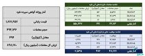 معامله ۷۱۵ کیلوگرم شمش نقره در بورس کالا