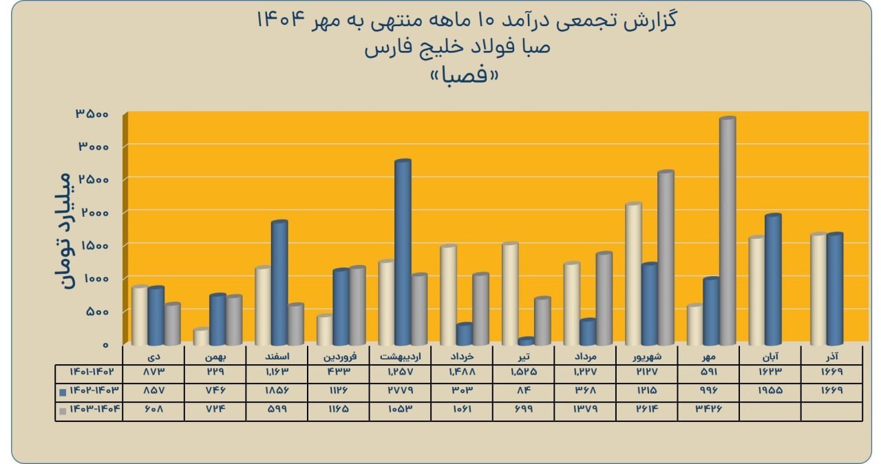 فروش داخلی و صادراتی بریکت خطوط تولید را در اوج نگه داشت فروش داخلی و صادراتی بریکت خطوط تولید را در اوج نگه داشت
