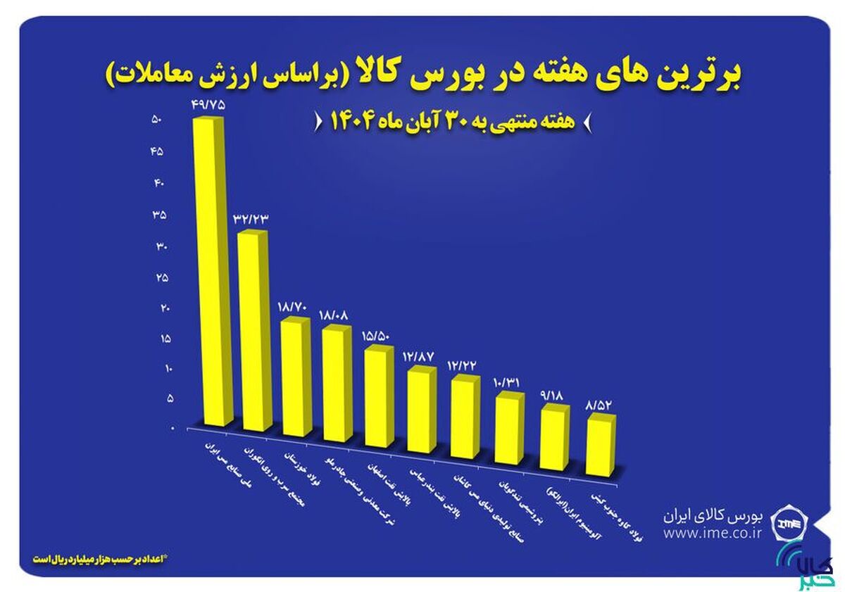 ۱۰ شرکت برتر بورس کالا معرفی شدند