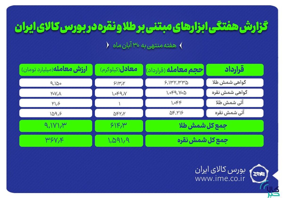 معامله بیش از ۱.۵ تن شمش نقره و ۶۱۴ کیلوگرم شمش طلا