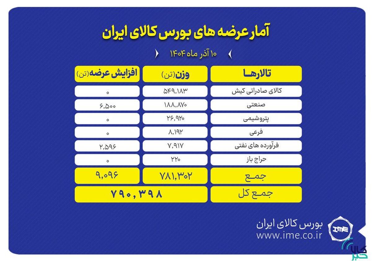 پیشتازی تالار صادراتی کیش در عرضه‌های امروز بورس کالا