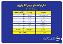 پیشتازی تالار صادراتی کیش در عرضه‌های امروز بورس کالا