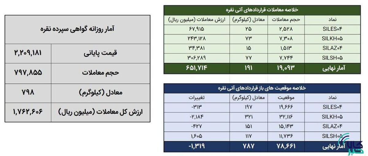 معامله ۹۸۹ کیلوگرم شمش نقره در بورس کالا
