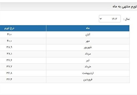 آمار تورم بانک مرکزی به روز شد/ تورم آبان ۴۱ درصد