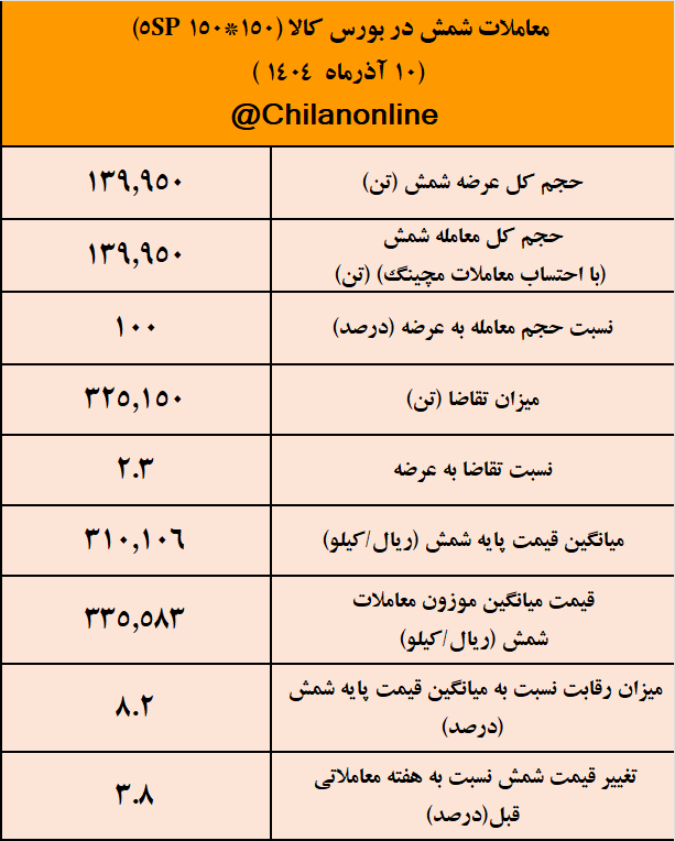 ثبت بیشترین عرضه شمش توسط فخوز/ نتیجه معاملات شمش فولادی در بورس کالا