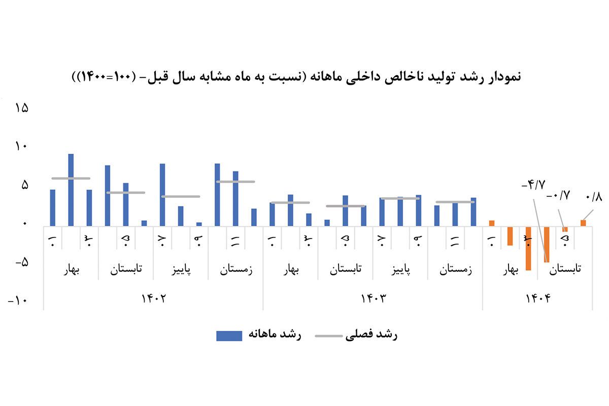 برآورد تابستانی رشد اقتصادی برآورد تابستانی رشد اقتصادی