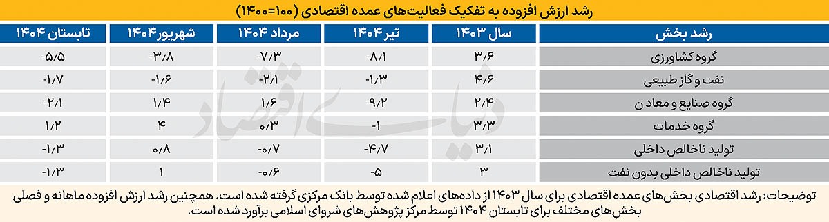 برآورد تابستانی رشد اقتصادی برآورد تابستانی رشد اقتصادی