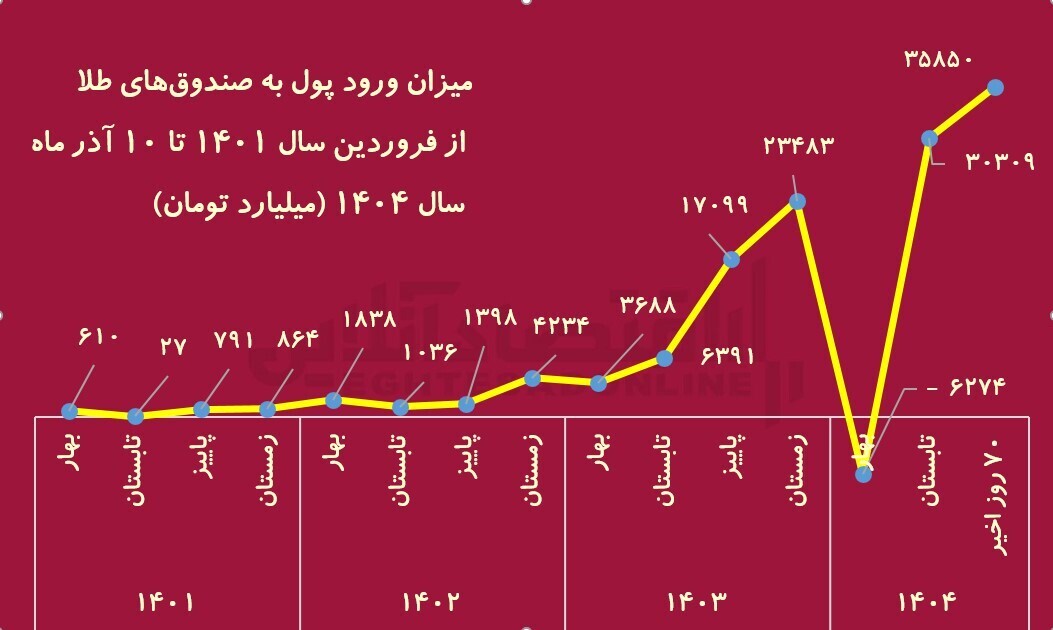 طلا بخریم یا نه؟ / رکورد ۳۵ هزار میلیارد تومانی ورود پول به صندوق‌های طلا