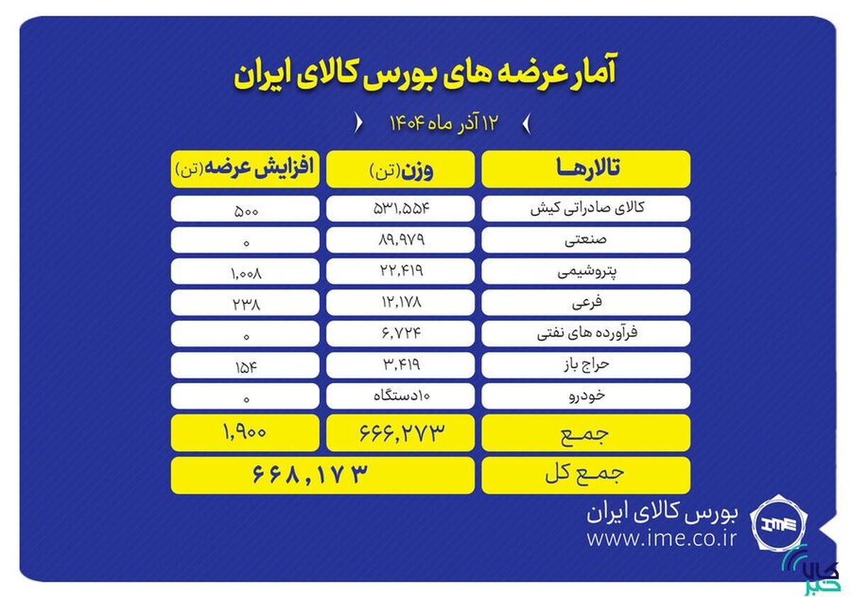 نگاهی به عرضه‌های امروز بورس کالا