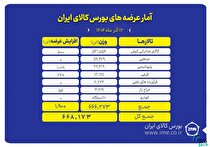 نگاهی به عرضه‌های امروز بورس کالا